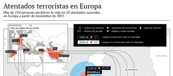 Atentados terroristas en Europa - Sputnik Mundo