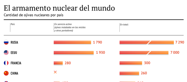 El arsenal mundial de las armas nucleares - Sputnik Mundo