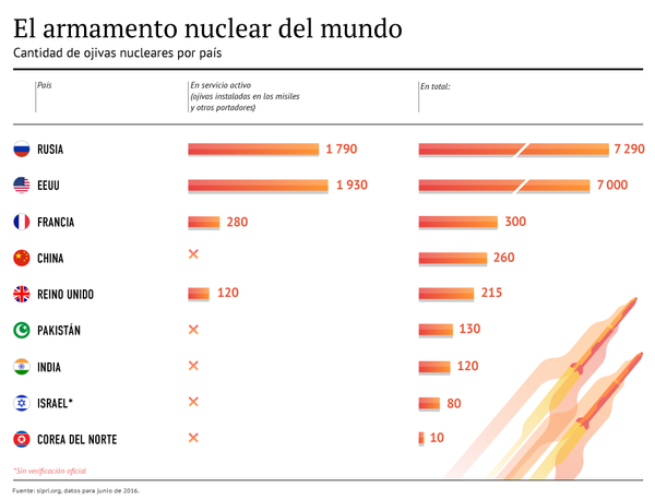 El arsenal mundial de las armas nucleares - Sputnik Mundo