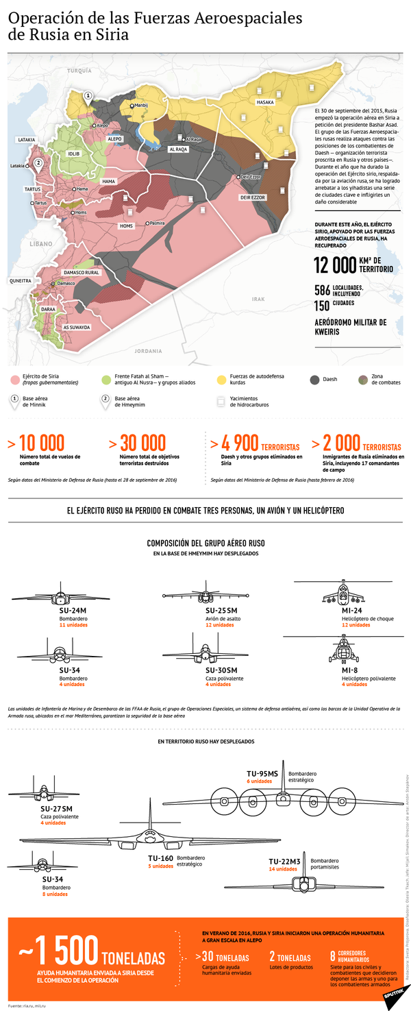 Operación de las Fuerzas Aeroespaciales de Rusia en Siria - Sputnik Mundo