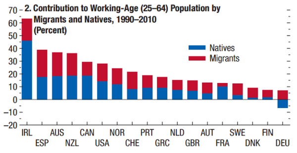 Crecimiento de la población laboral entre 25 y 64 años (1990-2010), en porcientos: nativos (azul), migrantes (rojo). Según datos del FMI Crecimiento de la población laboral entre 25 y 64 años (1990-2010), en porcientos: nativos (azul), migrantes (rojo). Según datos del FMI - Sputnik Mundo