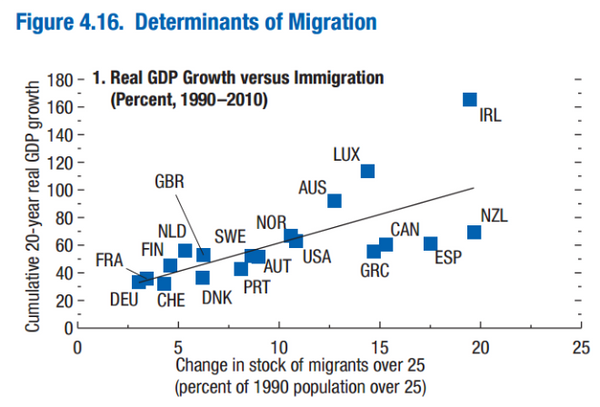 Relación entre el crecimiento del PIB y la inmigración (1990-2010), en porcientos: crecimiento del PIB acumulado (vertical), cantidad de migrantes entre la población (horizontal). Según datos del FMI Relación entre el crecimiento del PIB y la inmigración (1990-2010), en porcientos: crecimiento del PIB acumulado (vertical), cantidad de migrantes entre la población (horizontal). Según datos del FMI - Sputnik Mundo