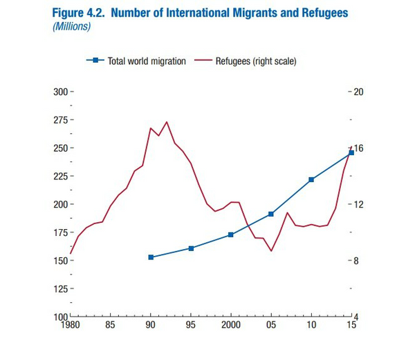 Migrantes internacionales y refugiados (1980-2015), en millones: migración mundial (azul, línea de datos izquierda), refugiados (rojo, línea de datos derecha). Según datos del FMI Migrantes internacionales y refugiados (1980-2015), en millones: migración mundial (azul, línea de datos izquierda), refugiados (rojo, línea de datos derecha). Según datos del FMI - Sputnik Mundo