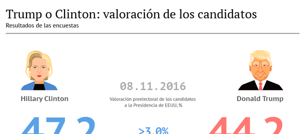 Trump vs Clinton. Puntuaciones de candidatos presidenciales de EE.UU. - Sputnik Mundo