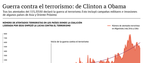 Guerra contra el terrorismo: de Clinton a Obama - Sputnik Mundo