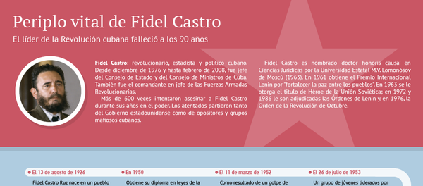 La vida de Fidel Castro - Sputnik Mundo