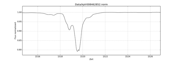 La curva de luz que muestra una depresión en la luminosidad de KIC 8462852 hasta un 22% el 28 de febrero de 2013, captada por el telescopio Kepler - Sputnik Mundo