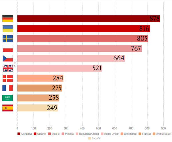 La lista según la cantidad de las publicaciones puramente 'negativas' La lista según la cantidad de las publicaciones puramente 'negativas' - Sputnik Mundo