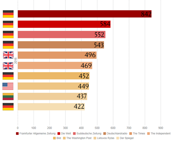 Medios de países con visiones 'moderadamente negativas' hacia Rusia Medios de países con visiones 'moderadamente negativas' hacia Rusia - Sputnik Mundo