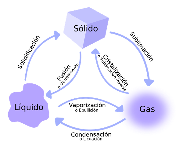 Diagrama que muestra los cambios entre los estados sólido, líquido y gaseoso. Diagrama que muestra los cambios entre los estados sólido, líquido y gaseoso. - Sputnik Mundo