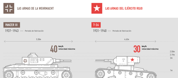 El principal armamento de la URSS y Alemania en la II Guerra Mundial - Sputnik Mundo