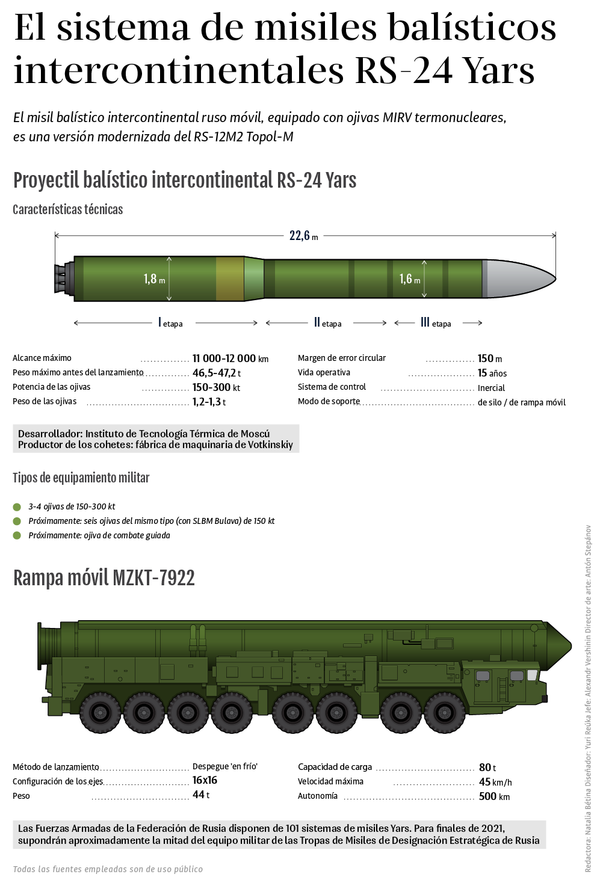 El sistema de misiles balísticos intercontinentales RS-24 Yars, al detalle El sistema de misiles balísticos intercontinentales RS-24 Yars, al detalle - Sputnik Mundo