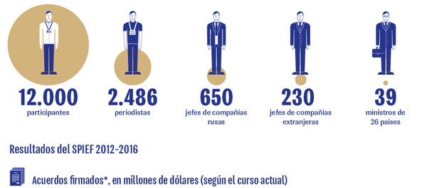Foro Económico Internacional de San Petersburgo - Sputnik Mundo
