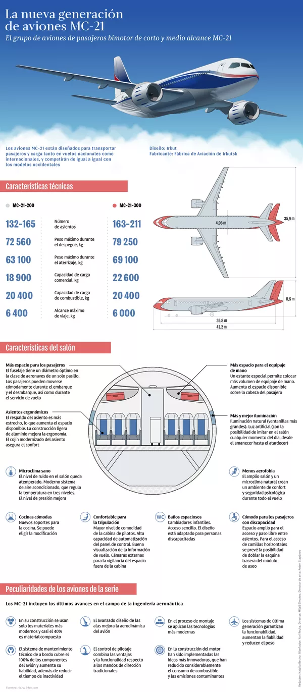 Nuevo avión ruso MC-21 Nuevo avión ruso MC-21 - Sputnik Mundo