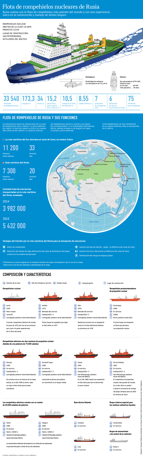 La más potente del mundo: la flota de rompehielos nucleares rusos, al detalle La más potente del mundo: la flota de rompehielos nucleares rusos, al detalle - Sputnik Mundo