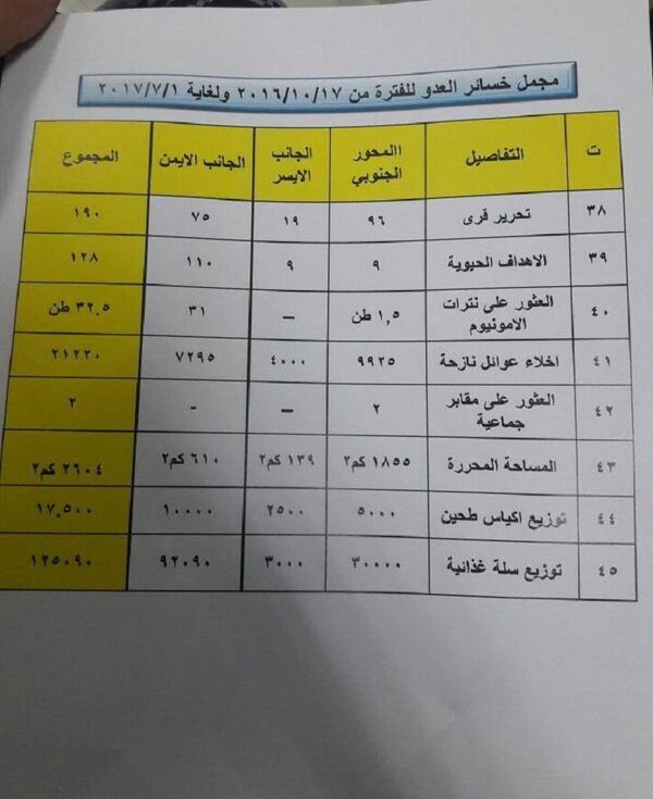 Descubren en Mosul 32 toneladas de productos químicos destinados para la creación de bombas - Sputnik Mundo