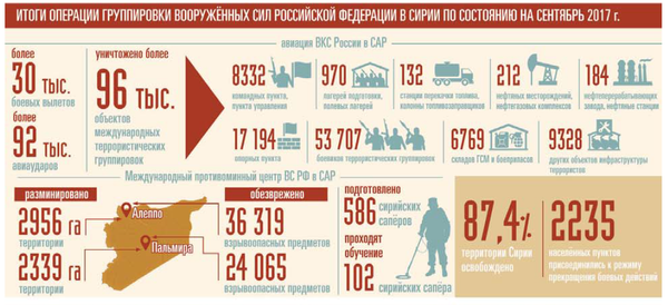 La infografía publicada por el diario del Ministerio de la Defensa rusa sobre los resultados de la operación en Siria desde 2015 (captura de pantalla) - Sputnik Mundo