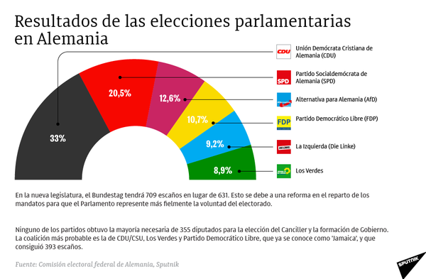 Resultados de las elecciones parlamentarias en Alemania - Sputnik Mundo