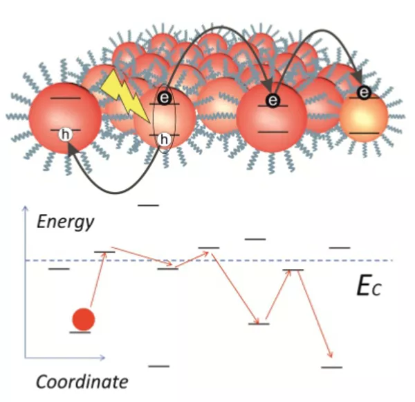 Representación gráfica del condensado de puntos cuánticos y del proceso de transferencia de la carga entre los nanocristales vecinos Representación gráfica del condensado de puntos cuánticos y del proceso de transferencia de la carga entre los nanocristales vecinos - Sputnik Mundo
