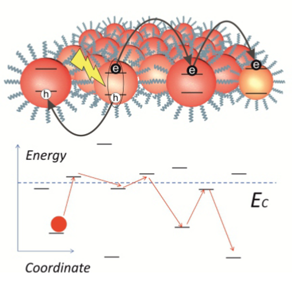 Representación gráfica del condensado de puntos cuánticos y del proceso de transferencia de la carga entre los nanocristales vecinos Representación gráfica del condensado de puntos cuánticos y del proceso de transferencia de la carga entre los nanocristales vecinos - Sputnik Mundo