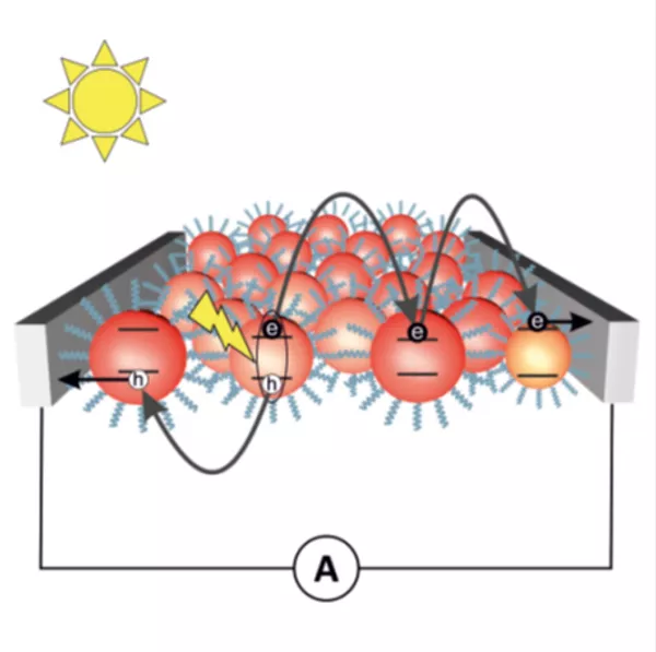 Representación gráfica del condensado de puntos cuánticos y del proceso de transferencia de la carga entre los nanocristales vecinos Representación gráfica del condensado de puntos cuánticos y del proceso de transferencia de la carga entre los nanocristales vecinos - Sputnik Mundo