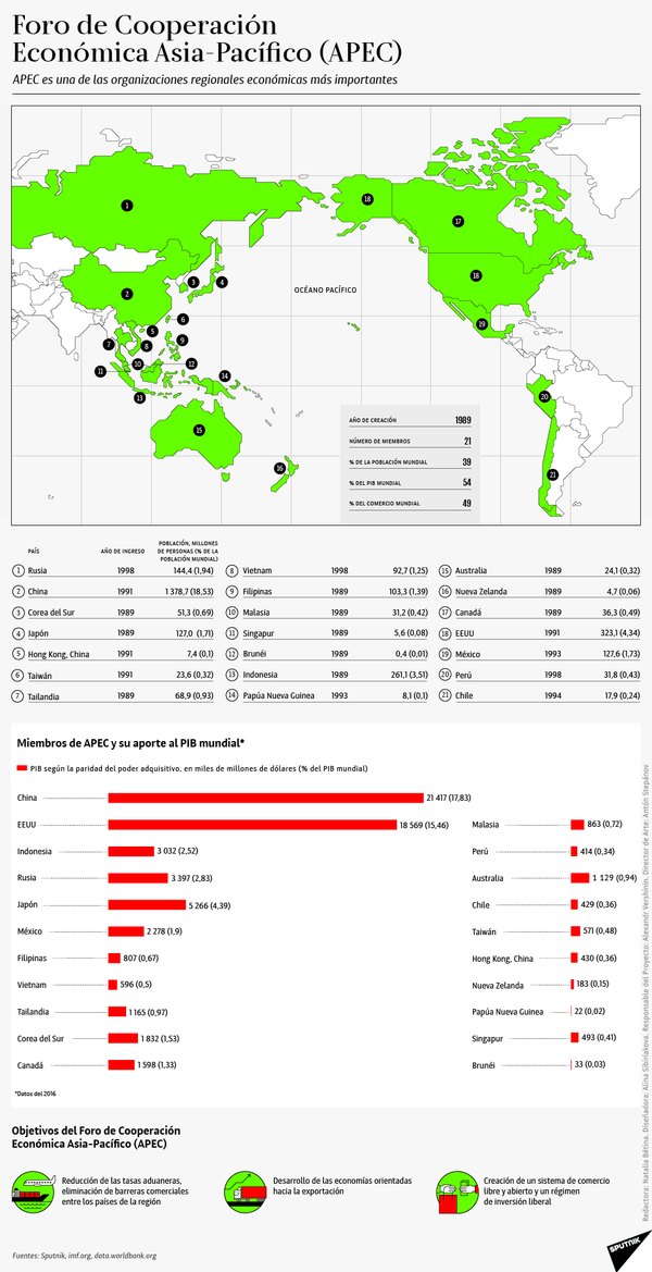 Explican desde Chile qué han hecho para APEC - Sputnik Mundo