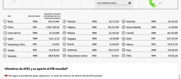 Datos del Foro de Cooperación Económica Asia-Pacífico - Sputnik Mundo