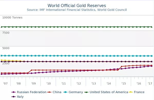 Datos oficiales del World Gold Council. Datos oficiales del World Gold Council. - Sputnik Mundo