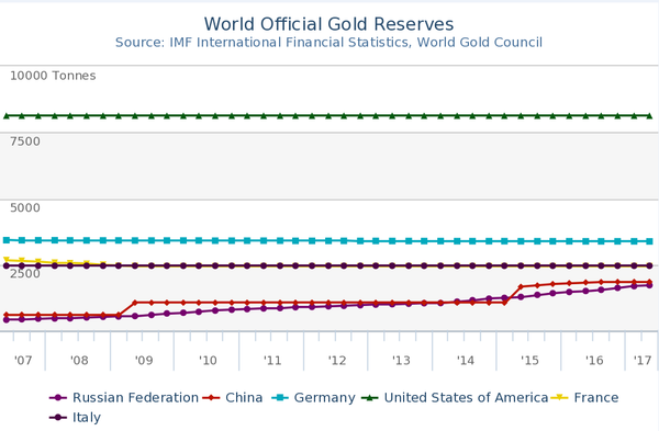 Datos oficiales del World Gold Council.  - Sputnik Mundo