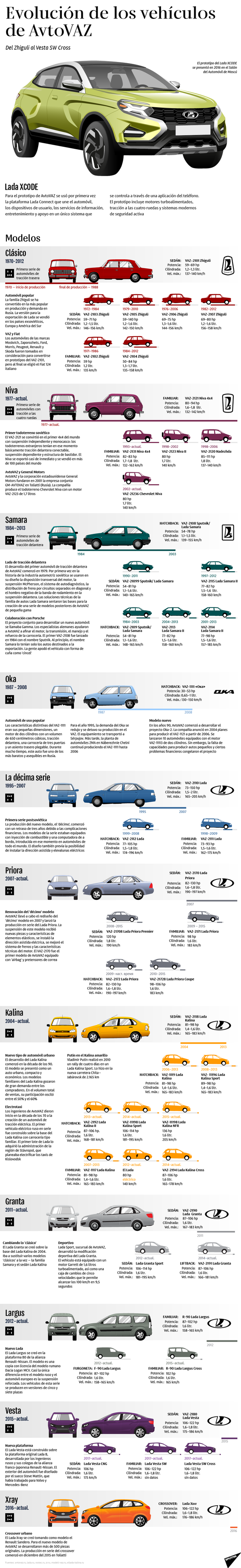 La evolución de los famosos Lada rusos - Sputnik Mundo