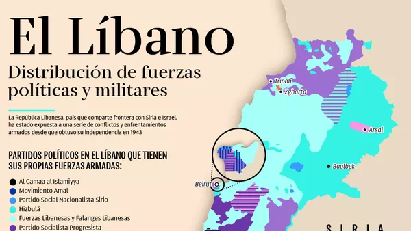 Distribución de las fuerzas políticas y militares en el Líbano