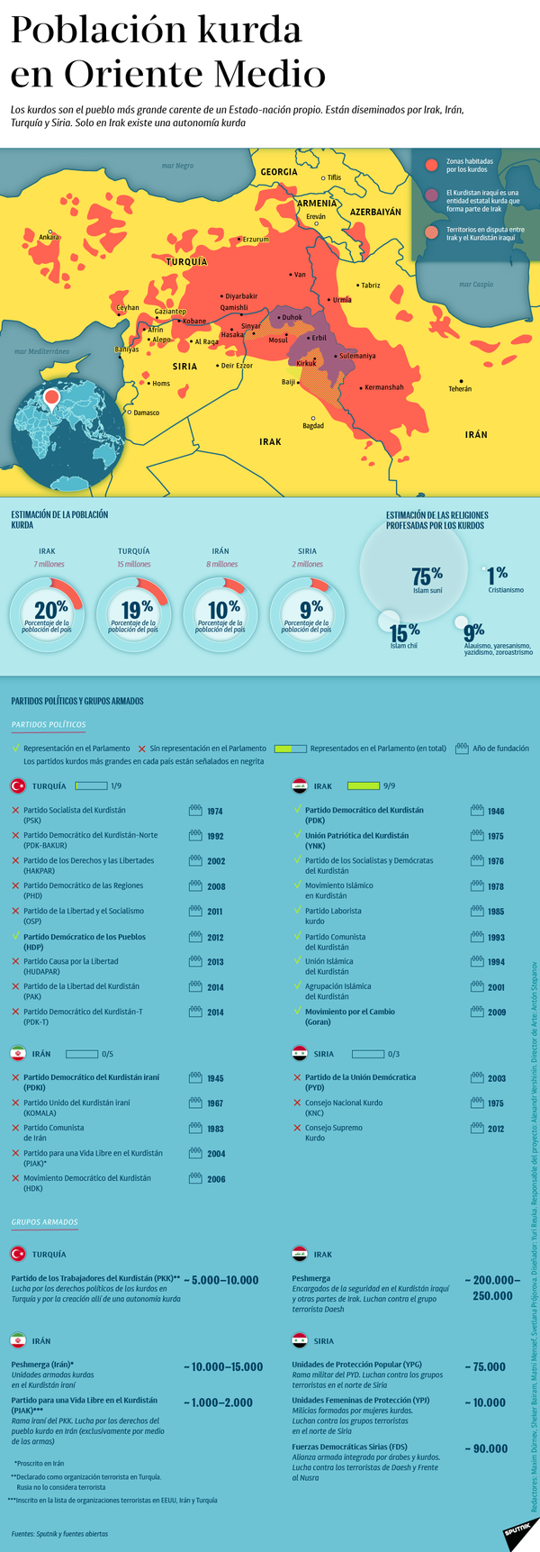 Pulsa aquí y descubre más sobre los kurdos en nuestra infografía - Sputnik Mundo