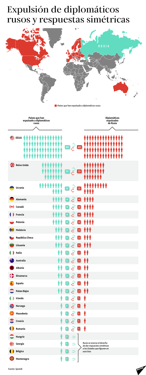 Expulsión de diplomáticos rusos y respuestas simétricas Expulsión de diplomáticos rusos y respuestas simétricas - Sputnik Mundo