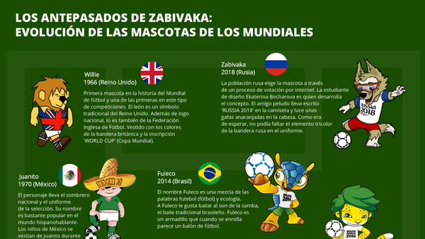 La evolución de las mascotas de los mundiales - Sputnik Mundo