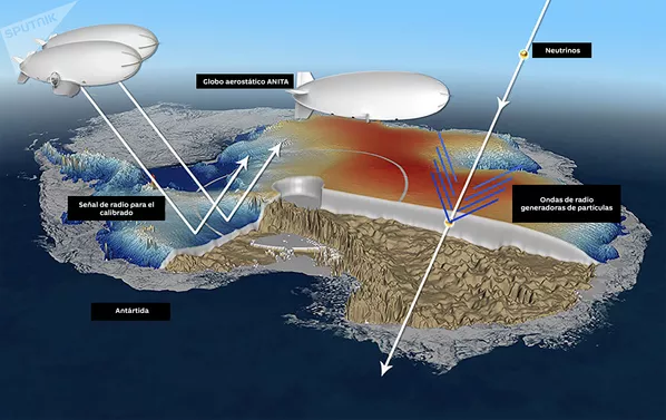 Esquema de funcionamiento del detector ANITA - Sputnik Mundo