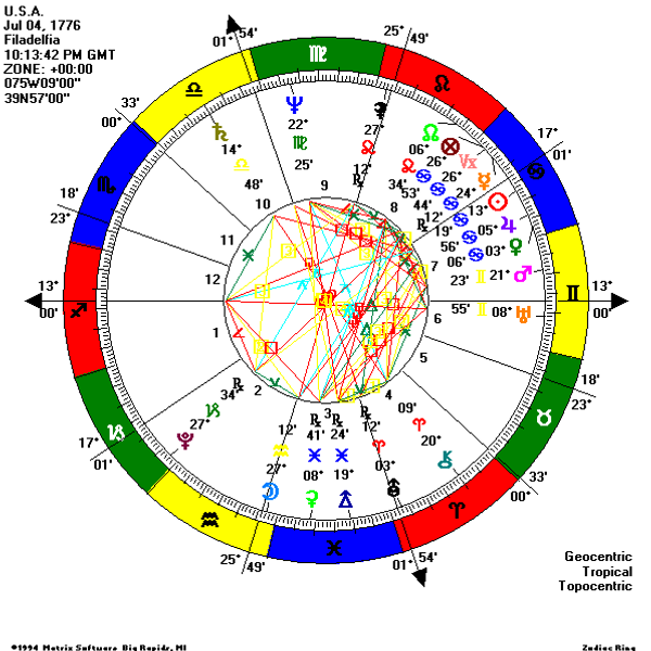 Carta astral de Estados Unidos - Sputnik Mundo