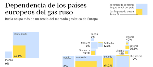 La dependencia de Europa del gas ruso, en cifras La dependencia de Europa del gas ruso, en cifras - Sputnik Mundo