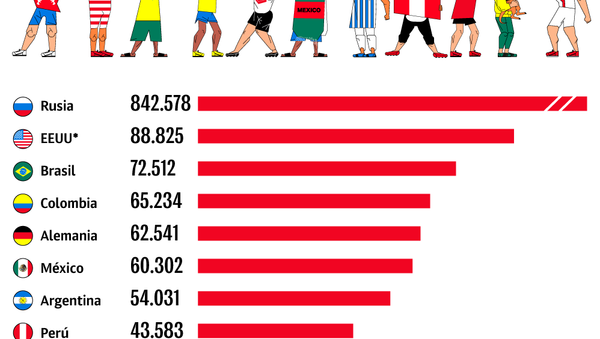 ¿De dónde eres, futbolero? - Sputnik Mundo