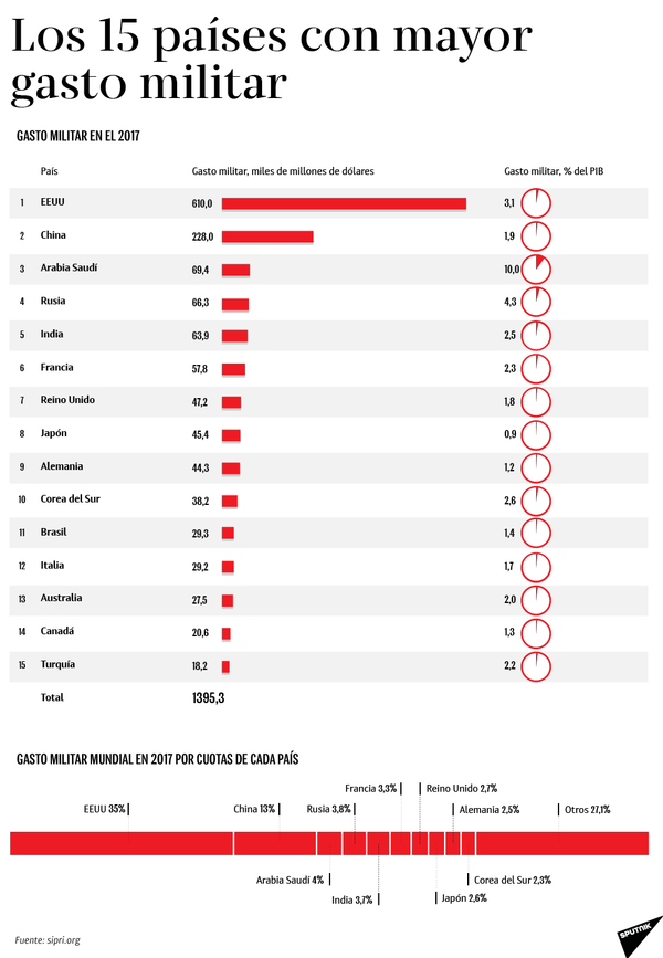 Los 15 países que más gastan en el ámbito militar  - Sputnik Mundo