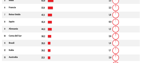 Los 15 países que más gastan en el ámbito militar Los 15 países que más gastan en el ámbito militar - Sputnik Mundo