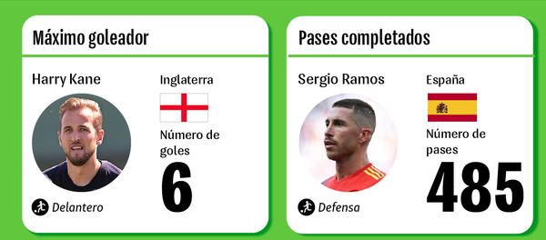 'Los mejores de los mejores' del Mundial 2018 'Los mejores de los mejores' del Mundial 2018 - Sputnik Mundo