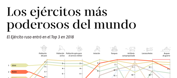 Los ejércitos más poderosos del mundo, en cifras - Sputnik Mundo