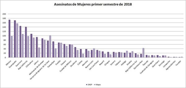 Gráfica elaborada por María Salguero, en base a datos publicados en https://feminicidiosmx.crowdmap.com/ - Sputnik Mundo
