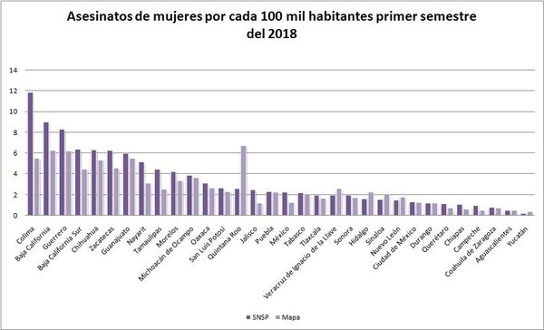 Gráfica elaborada por María Salguero, en base a datos publicados en https://feminicidiosmx.crowdmap.com/ - Sputnik Mundo