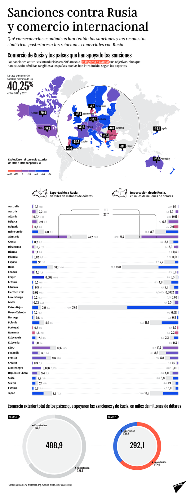 Cinco años de restricciones agroalimentarias rusas frente a sanciones occidentales - Sputnik Mundo