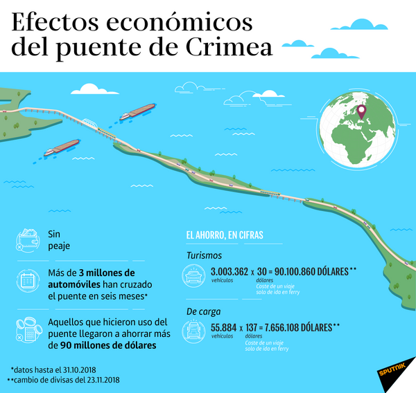 Beneficios económicos del puente de Crimea - Sputnik Mundo