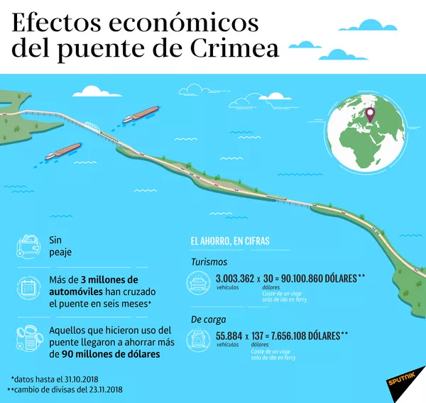 Beneficios económicos del puente de Crimea - Sputnik Mundo