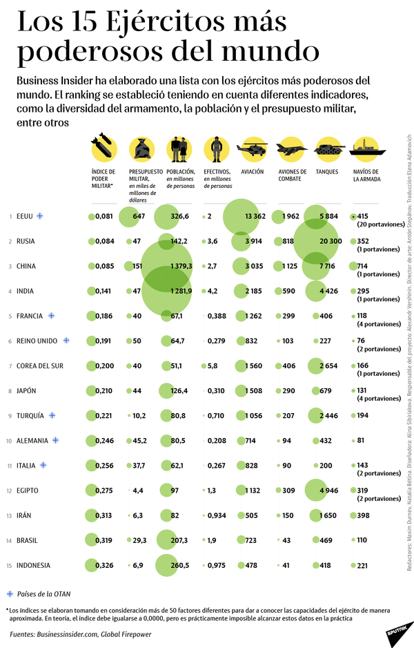 Los 15 Ejércitos más poderosos del planeta - Sputnik Mundo