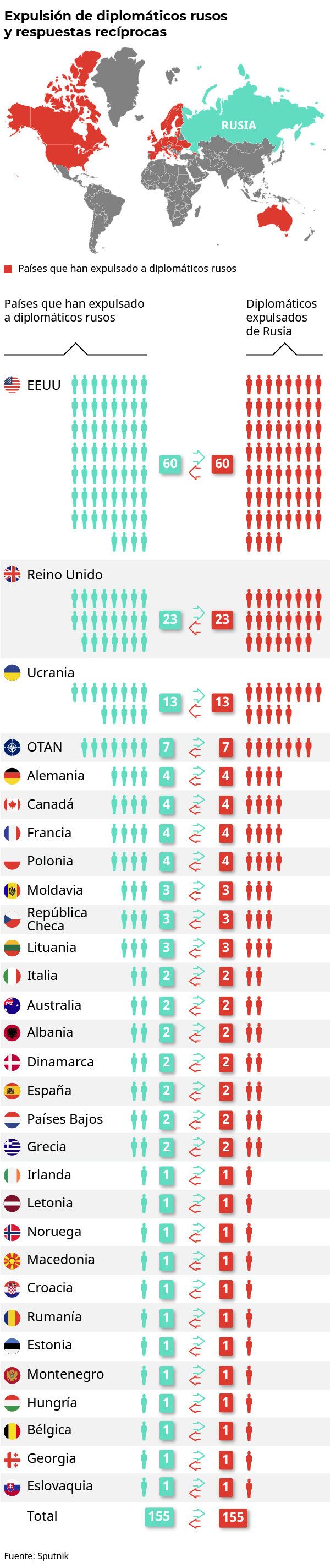 Expulsión de diplomáticos rusos y respuestas recíprocas - Sputnik Mundo