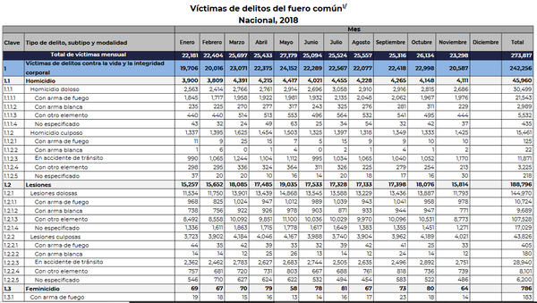 Víctimas de asesinato en México de enero a noviembre 2018 - Sputnik Mundo